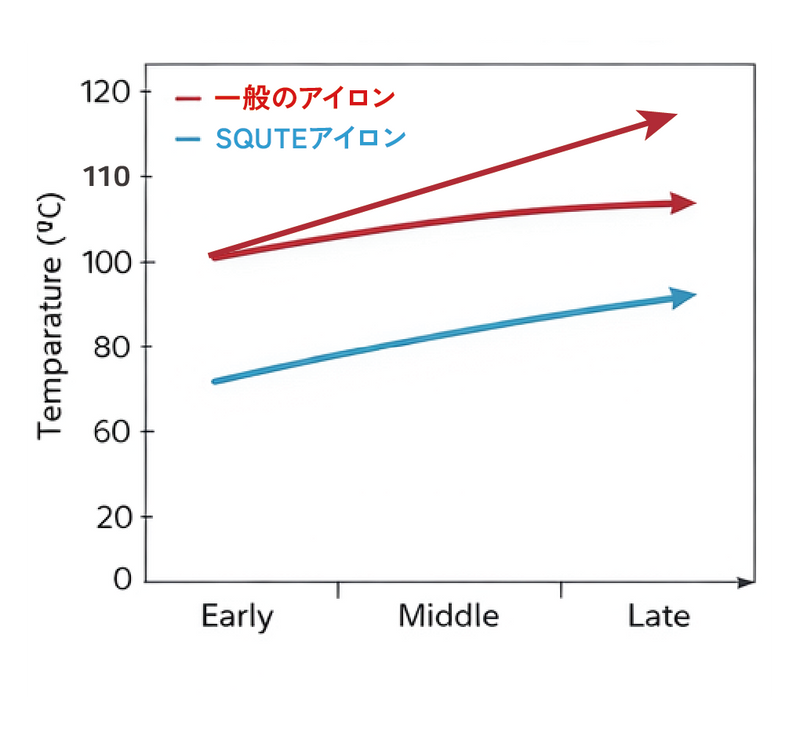 熱を、ゆっくり伝える